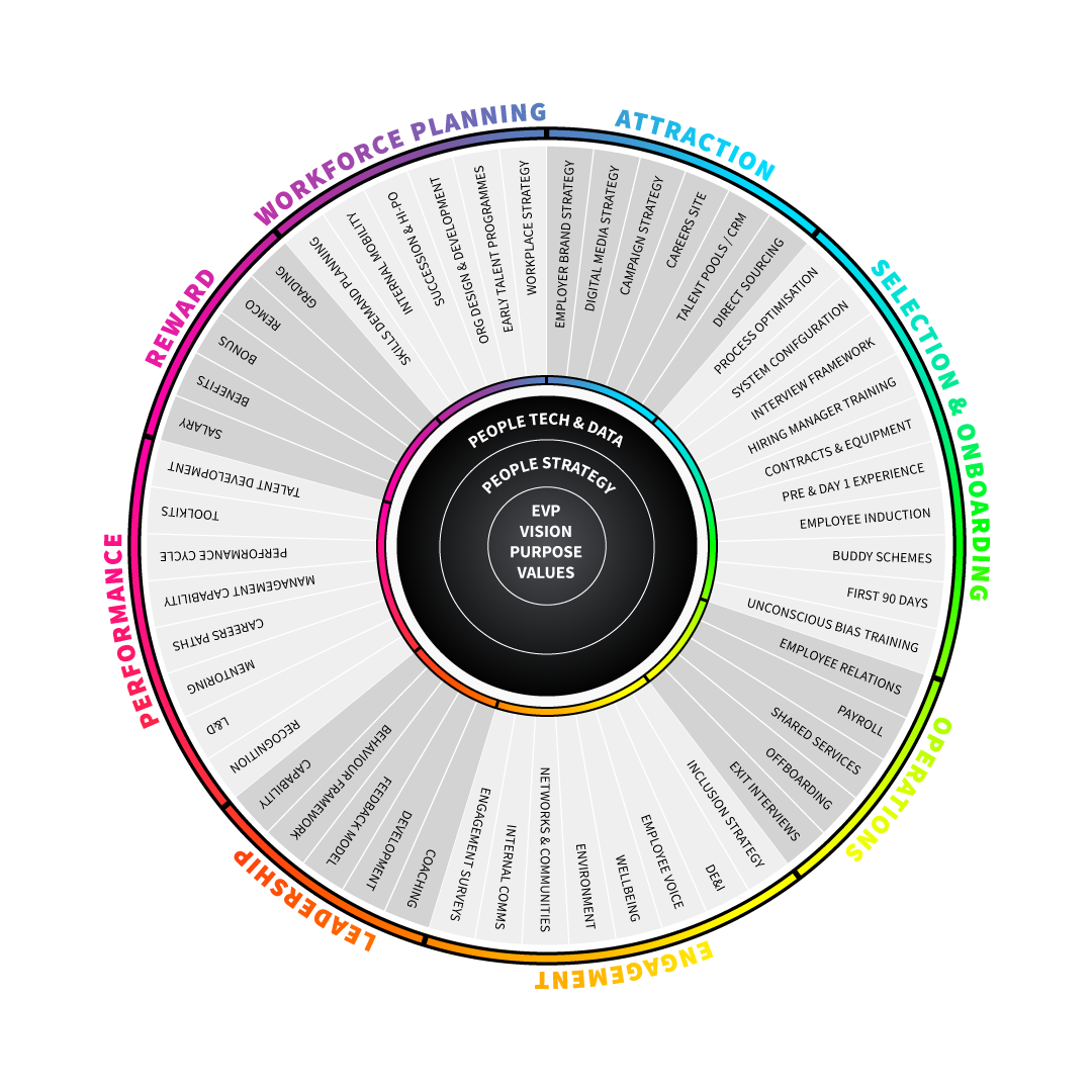 Talent experience wheel showing different subcategories of operations, engagement, leadership, performance, reward, workforce planning, attraction and selection