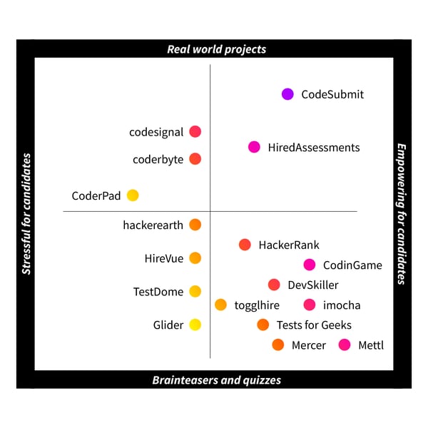 Example quadrant graph